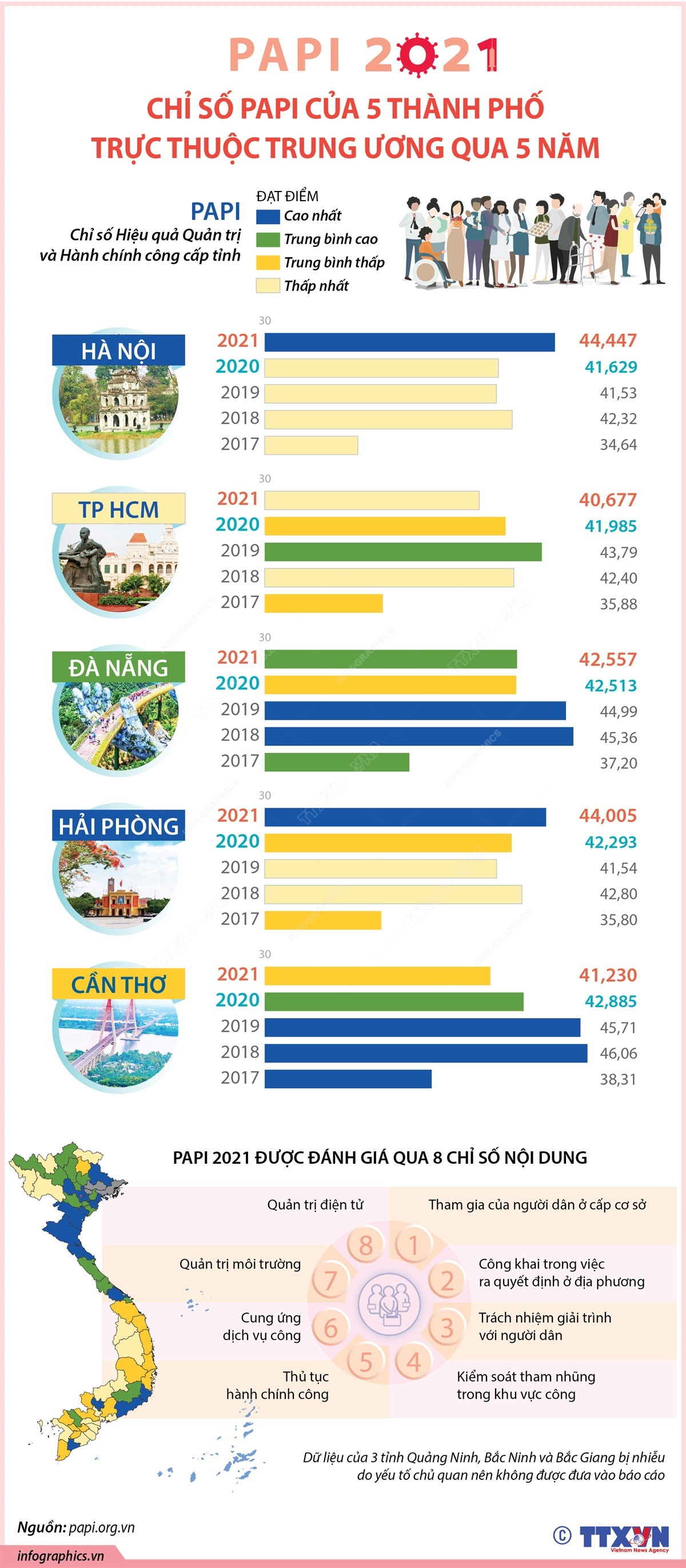 [Infographics] Chỉ số PAPI của 5 thành phố trực thuộc TW qua 5 năm ảnh 1