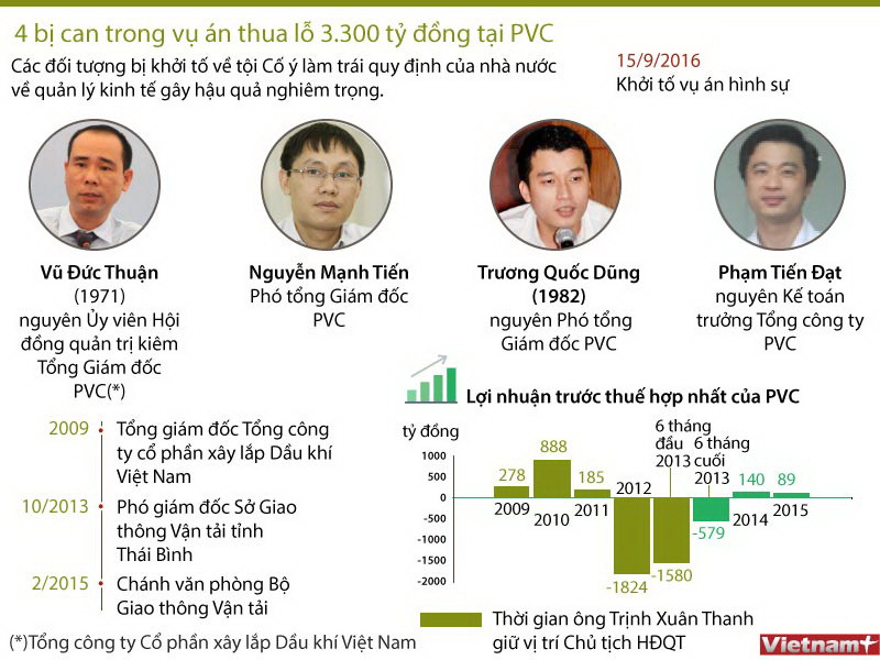 [Infographics] Bốn bị can trong vụ thua lỗ 3.300 tỷ đồng tại PVC ảnh 1