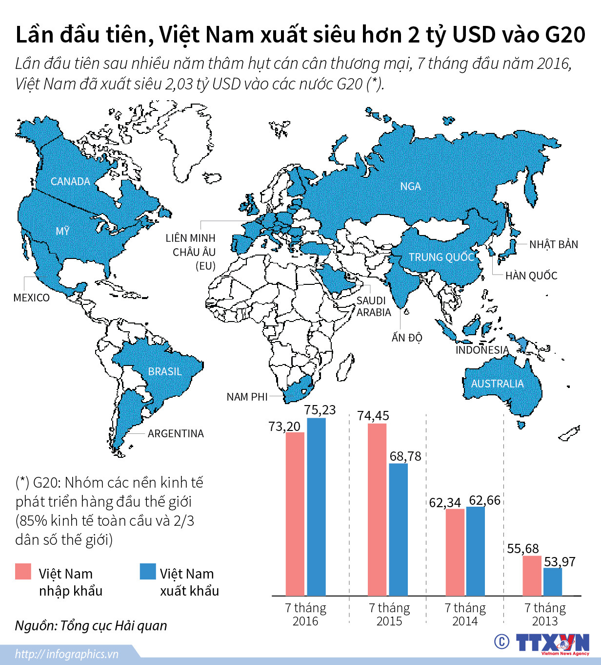 [Infographics] Lần đầu tiên Việt Nam xuất siêu hơn 2 tỷ USD vào G20 ảnh 1
