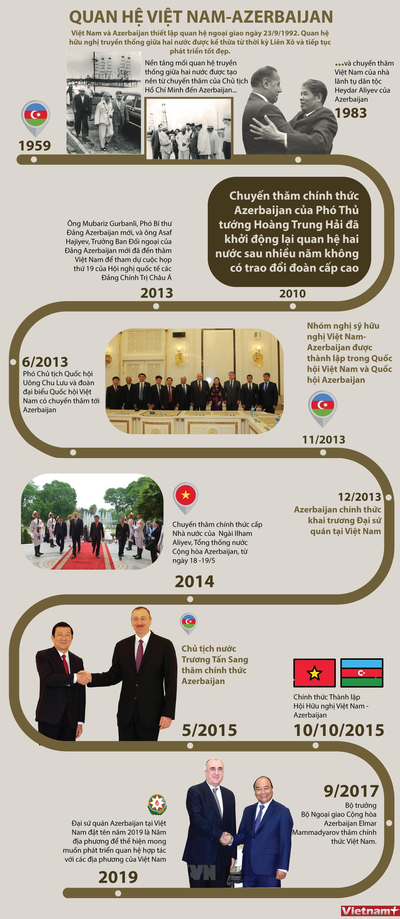 [Infographics] Quan hệ Việt Nam-Azerbaijan phát triển tốt đẹp ảnh 1