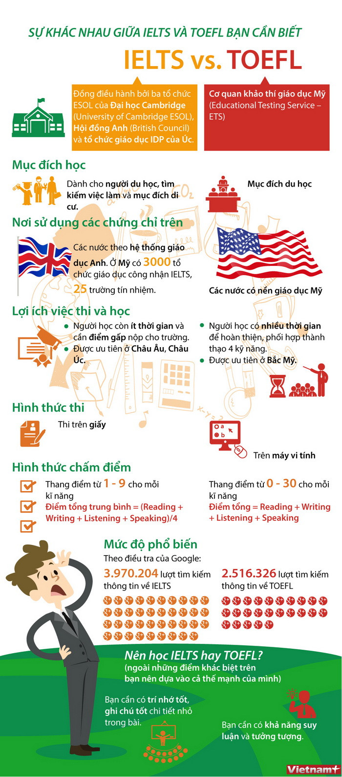 [Infographics] So sánh sự khác biệt giữa cuộc thi IELTS và TOEFL ảnh 1