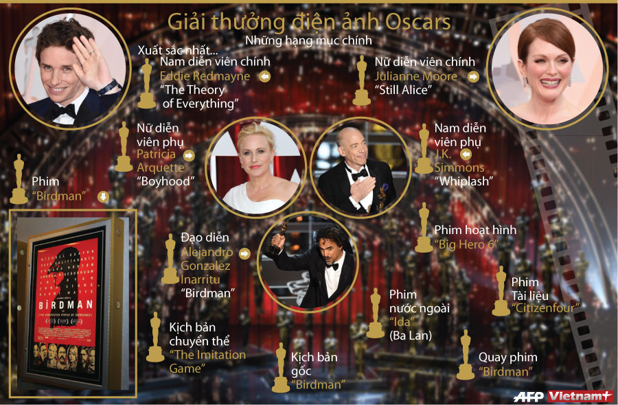 [Infographics] Những giải thưởng chính tại lễ trao giải Oscars 2014 ảnh 1