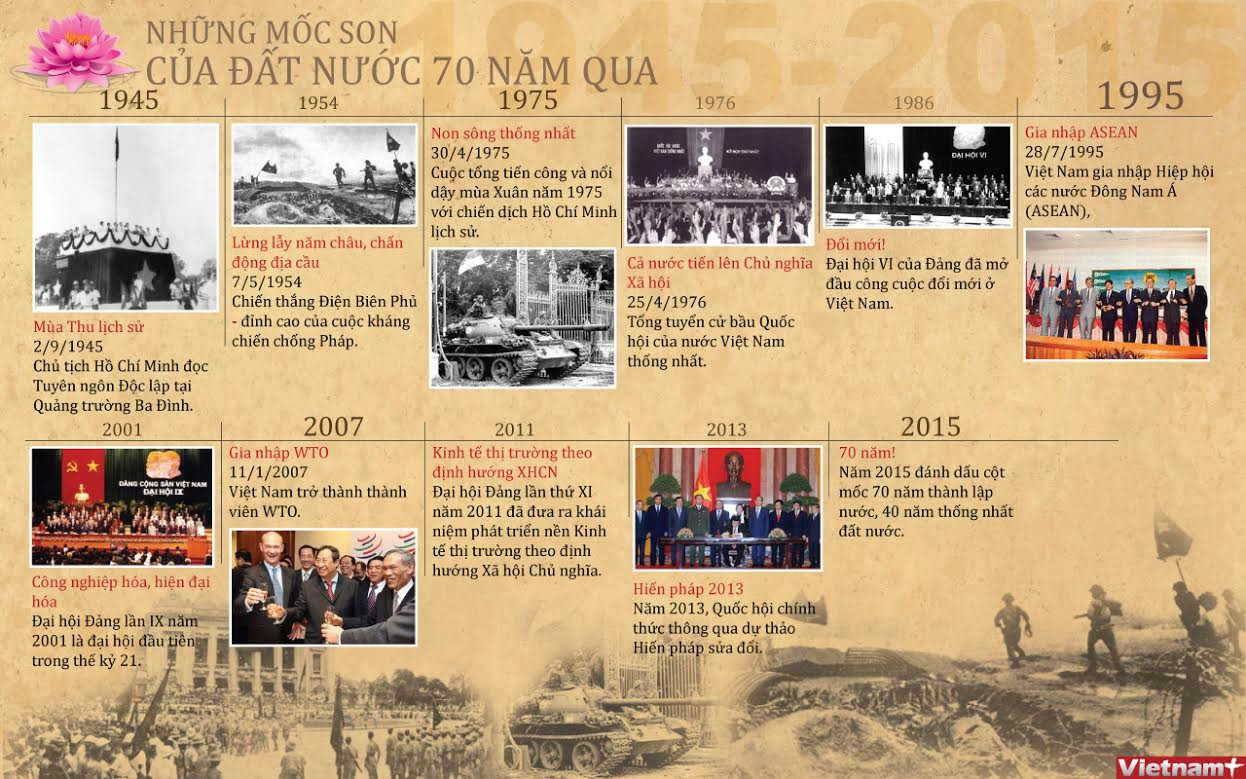 [Infographics] Những mốc son của đất nước trong 70 năm qua ảnh 1