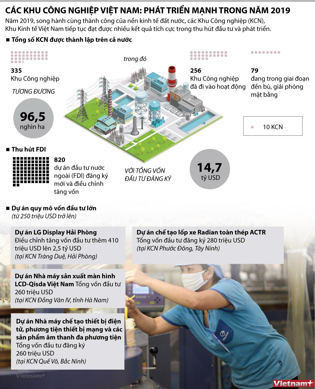 Các khu công nghiệp Việt Nam: Phát triển mạnh trong năm 2019 ảnh 1