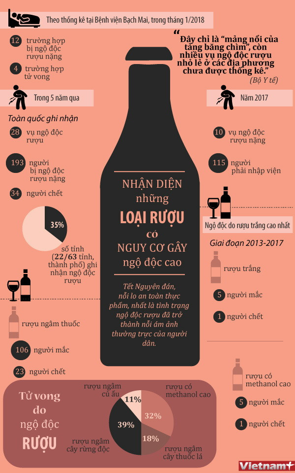 [Infographics] Những loại rượu có nguy cơ gây ngộ độc cao ảnh 1