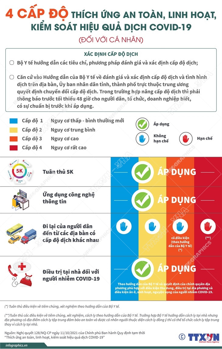 [Infographics] Bốn cấp độ "thích ứng an toàn" với dịch COVID-19 ảnh 2
