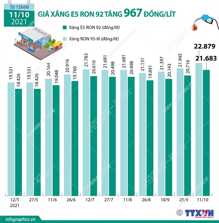 [Infographics] Giá xăng E5 RON 92 tăng 967 đồng mỗi lít ảnh 1