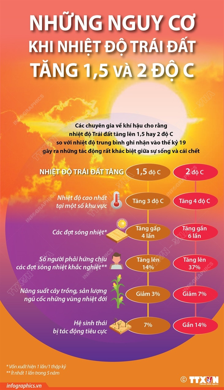 Những nguy cơ khi nhiệt độ Trái Đất tăng 1,5 độ C và 2 độ C ảnh 1