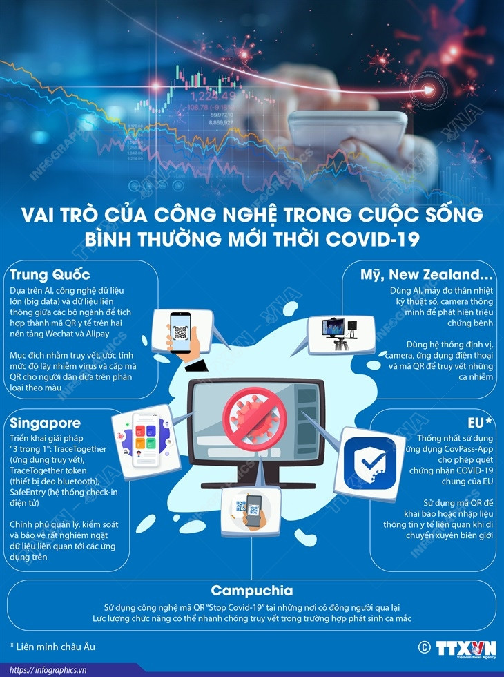 [Infographics] Vai trò của công nghệ trong cuộc sống bình thường mới ảnh 1