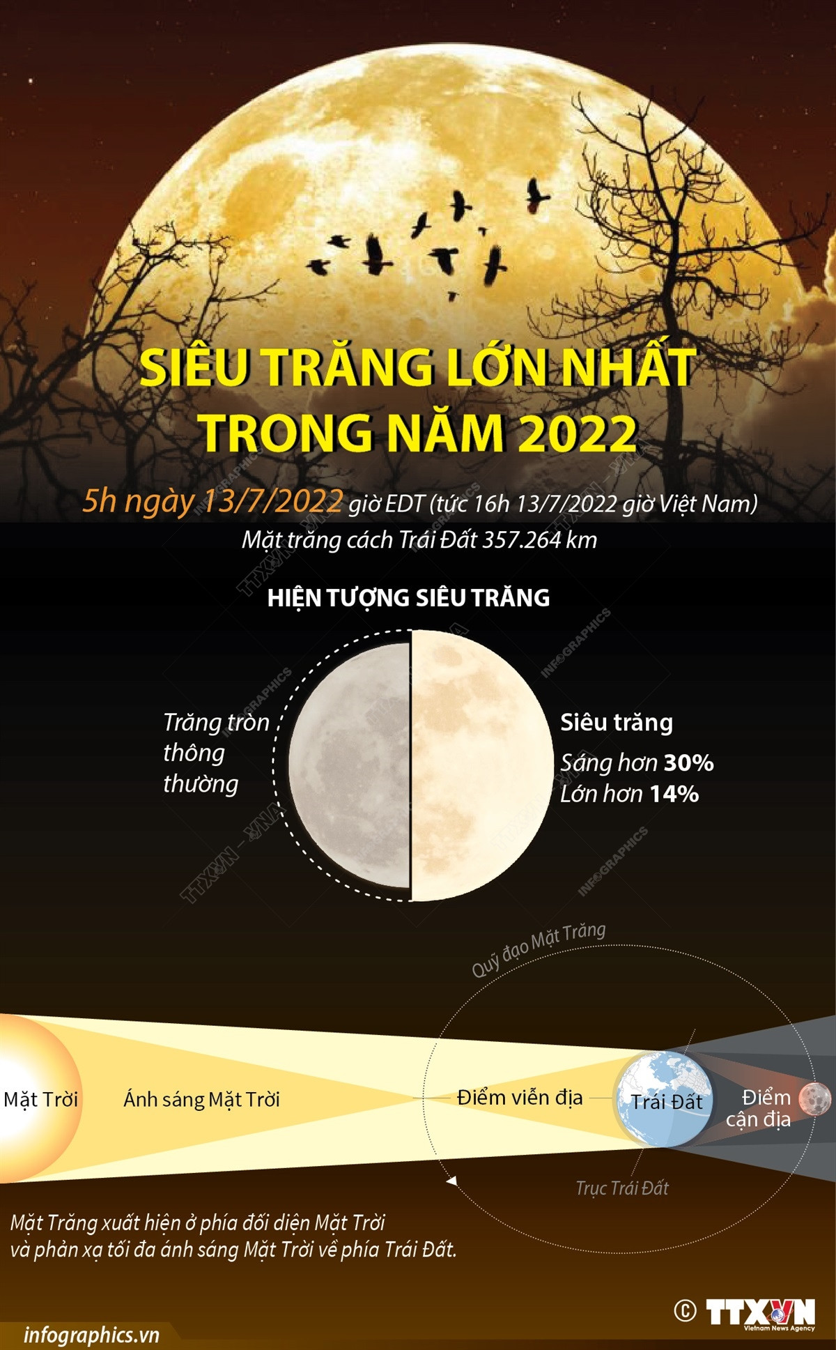 [Infographics] Siêu trăng lớn nhất năm 2022 diễn ra ngày 13/7 ảnh 1