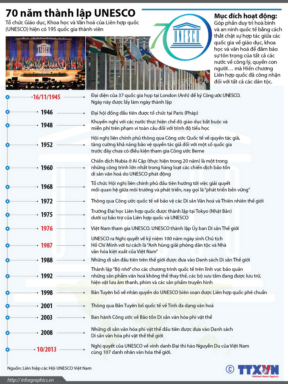 [Infographics] Nhìn lại hành trình 70 năm của tổ chức UNESCO ảnh 1