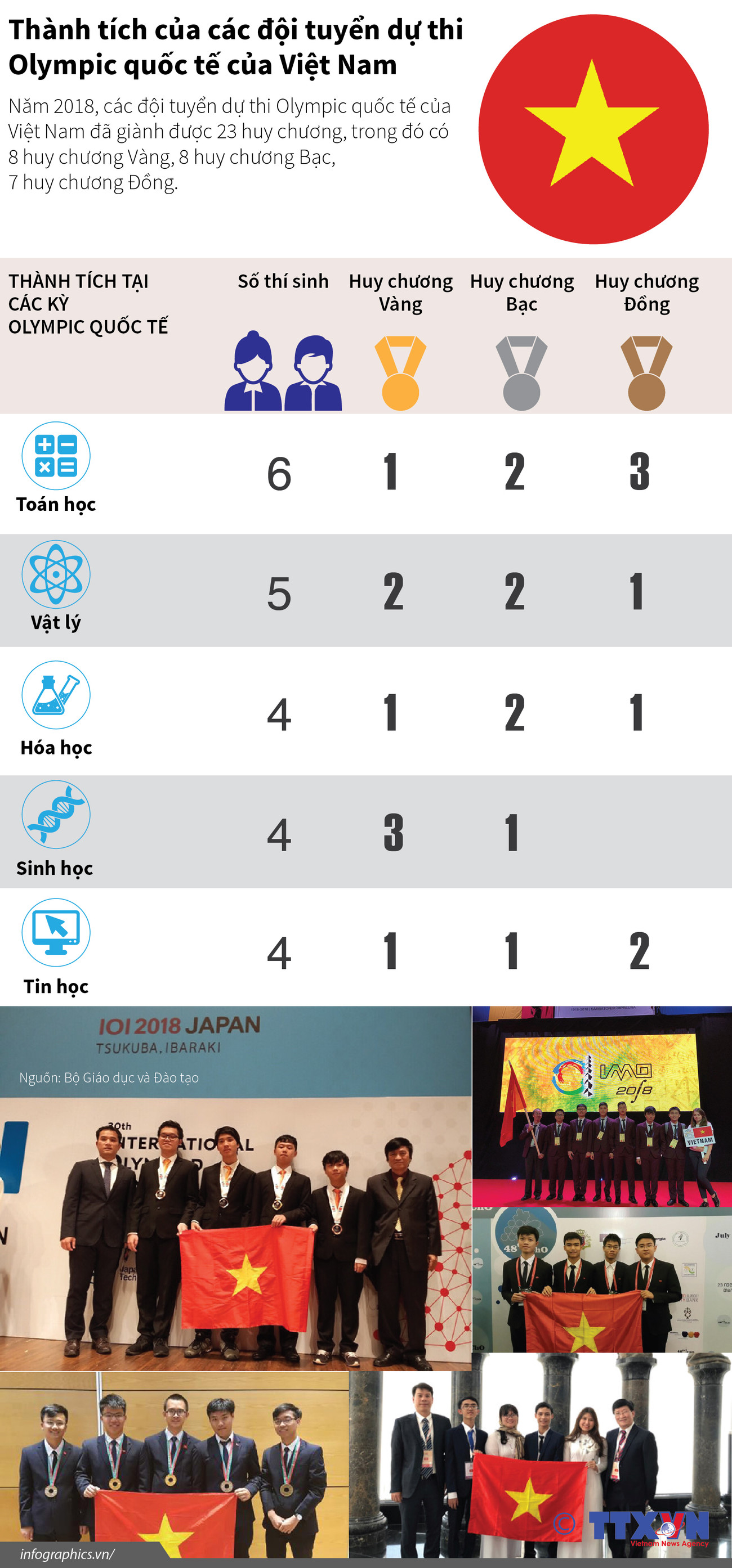 [Infographics] Thành tích của các đội tuyển dự thi Olympic quốc tế ảnh 1