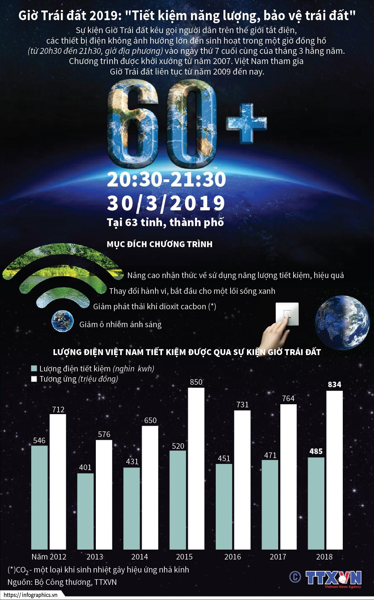 Giờ Trái đất 2019: "Tiết kiệm năng lượng, bảo vệ trái đất" ảnh 1