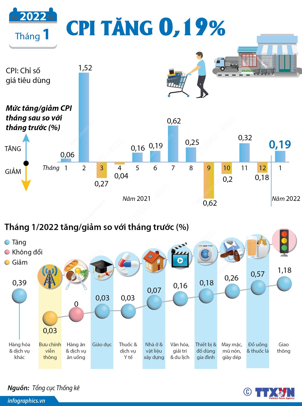 [Infographics] Chỉ số giá tiêu dùng tháng Một năm 2022 tăng 0,19% ảnh 1