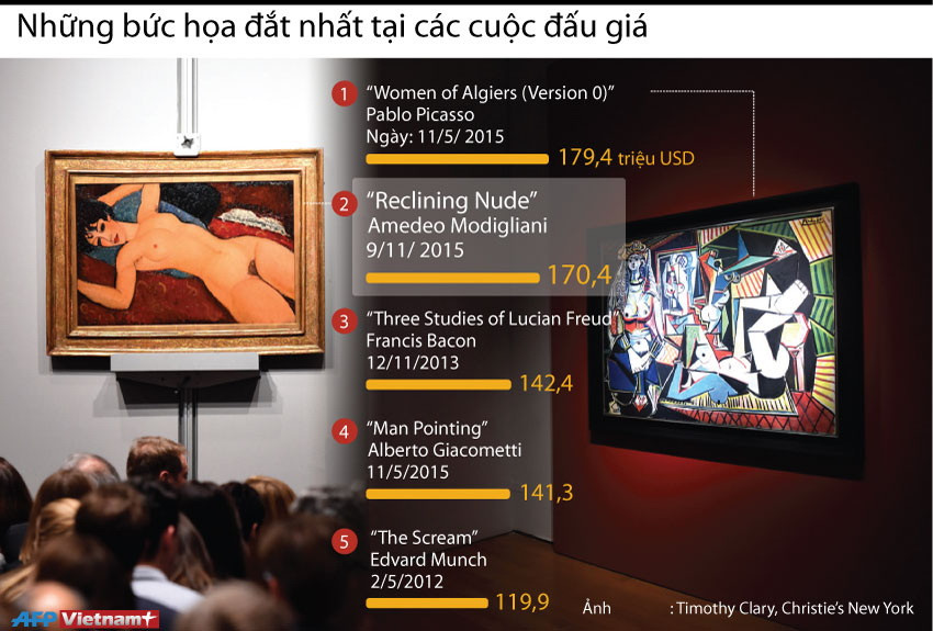[Infographics] Những bức họa đắt nhất lịch sử các cuộc đấu giá ảnh 1
