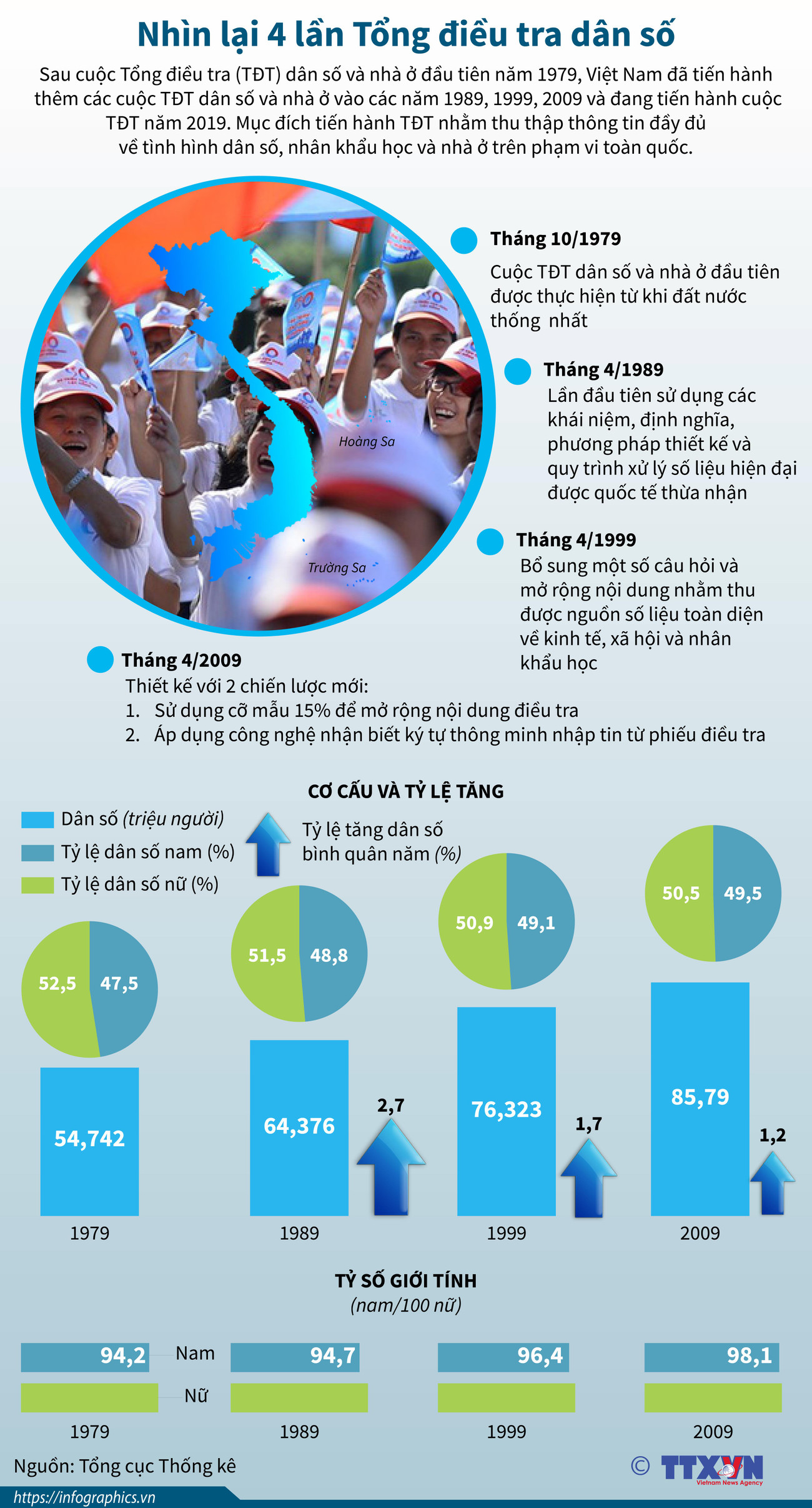 [Infographics] Nhìn lại 4 lần tổng điều tra dân số trên cả nước ảnh 1