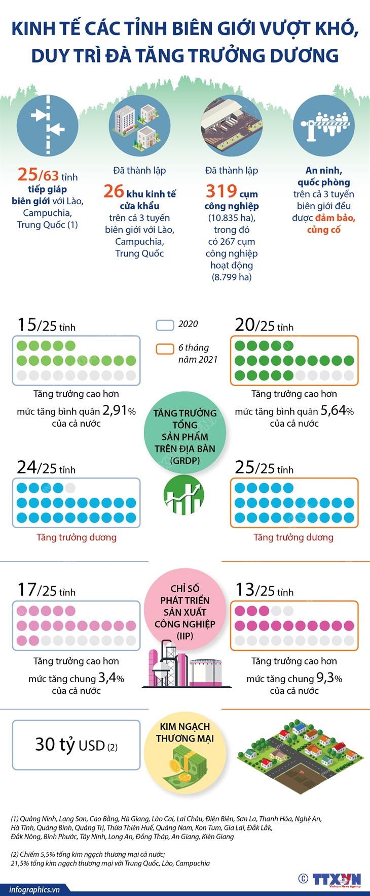 Kinh tế các tỉnh biên giới vượt khó, duy trì đà tăng trưởng dương ảnh 1