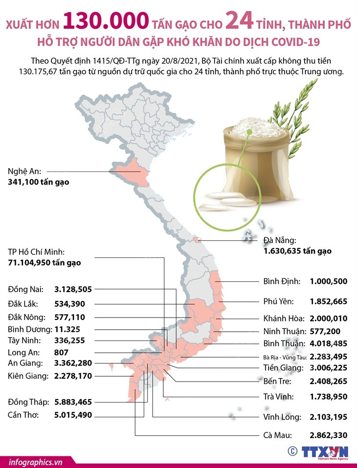 Xuất hơn 130.000 tấn gạo cho 24 tỉnh, thành hỗ trợ người dân khó khăn ảnh 1
