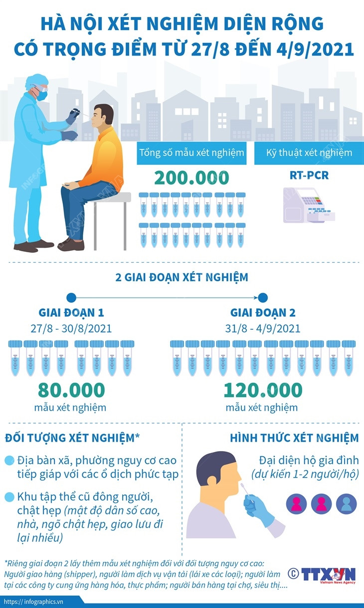 Hà Nội xét nghiệm diện rộng có trọng điểm từ 27/8 đến 4/9 tới ảnh 1