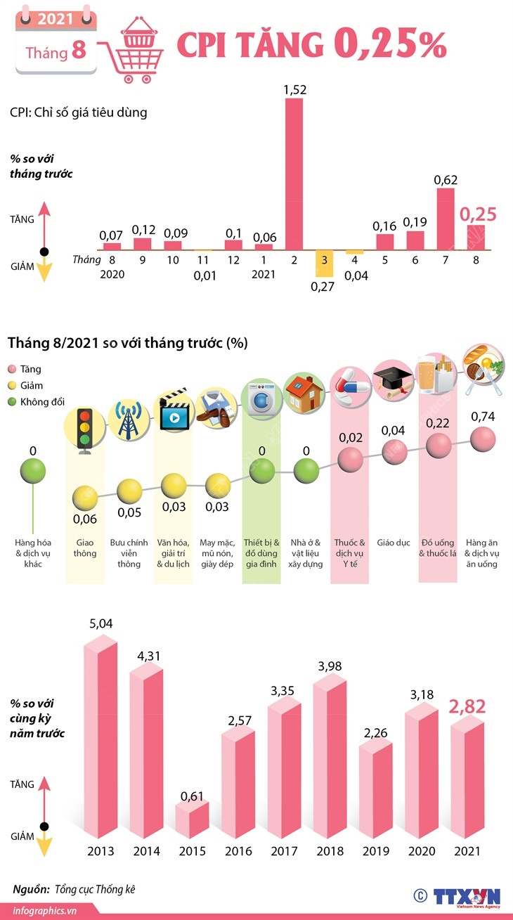 [Infographics] Chỉ số giá tiêu dùng tháng Tám tăng 0,25% ảnh 1