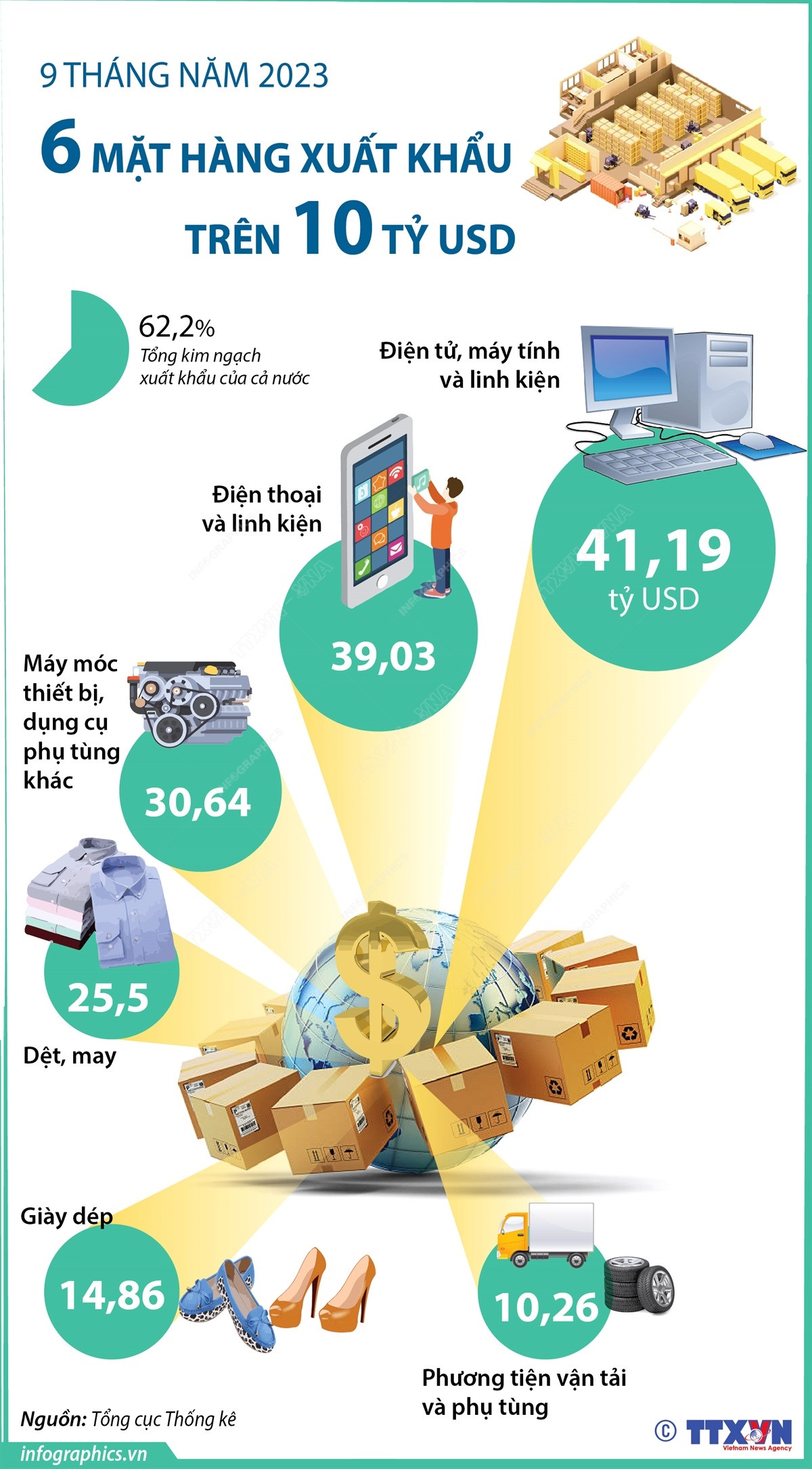 [Infographics] Điểm danh sáu mặt hàng xuất khẩu trên 10 tỷ USD ảnh 1