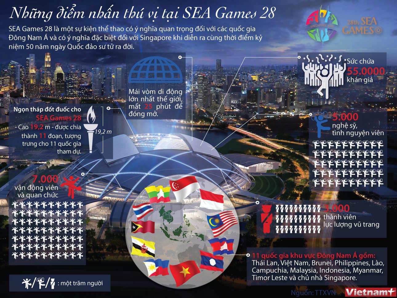 [Infographics] Những điểm nhấn thú vị tại SEA Games lần thứ 28 ảnh 1