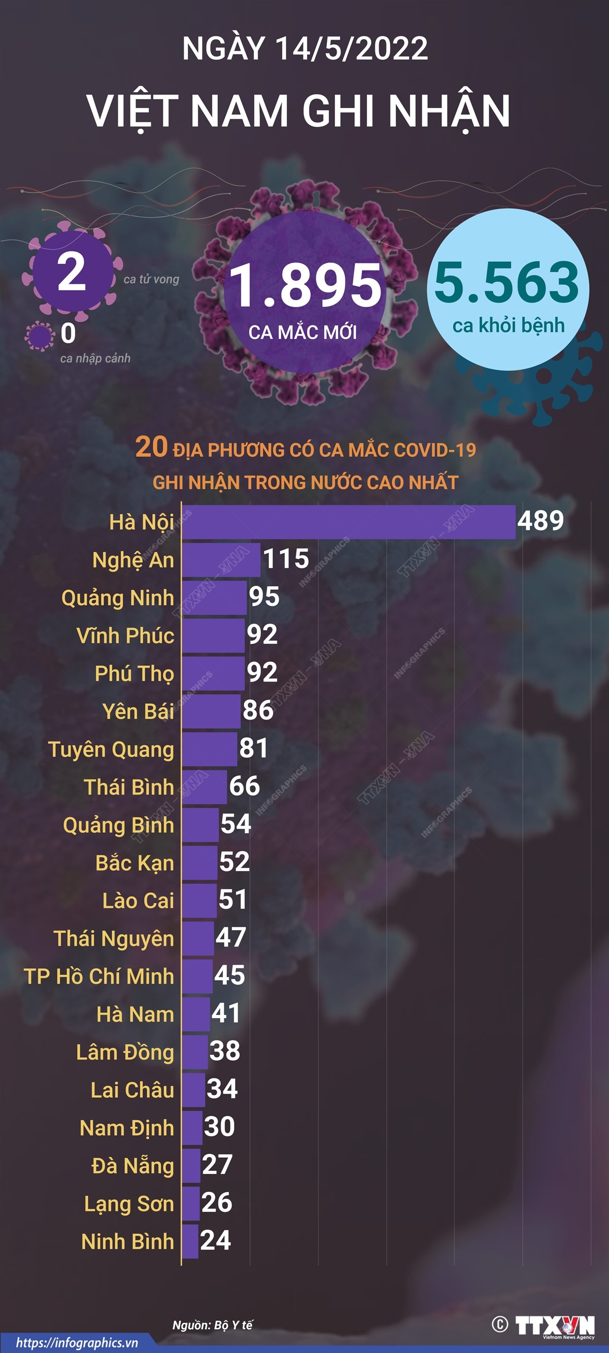 [Infographics] Cập nhật tình hình dịch COVID-19 tại Việt Nam ngày 14/5 ảnh 1