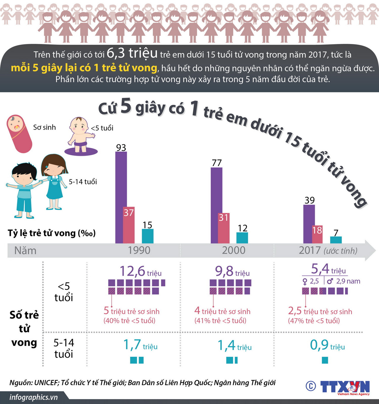 [Infographics] Cứ 5 giây có 1 trẻ em dưới 15 tuổi tử vong ảnh 1
