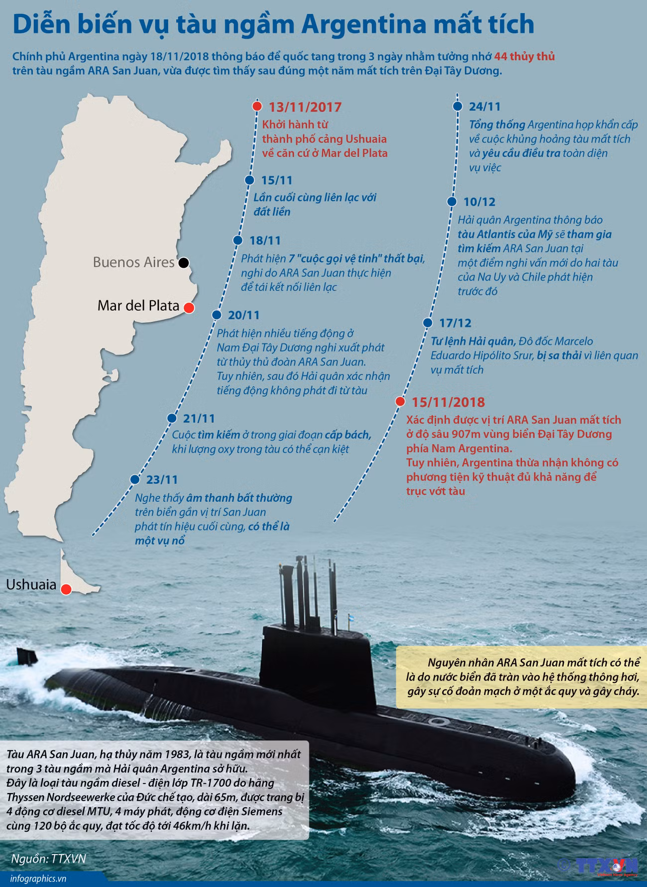 [Infographics] Diễn biến vụ tàu ngầm Argentina mất tích ảnh 1