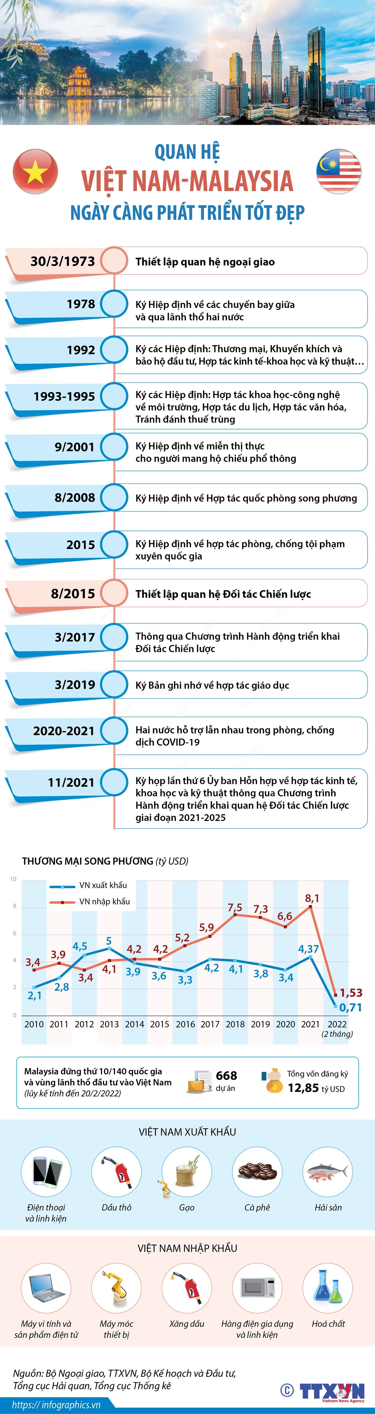 [Infographics] Quan hệ Việt Nam-Malaysia ngày càng phát triển tốt đẹp ảnh 1