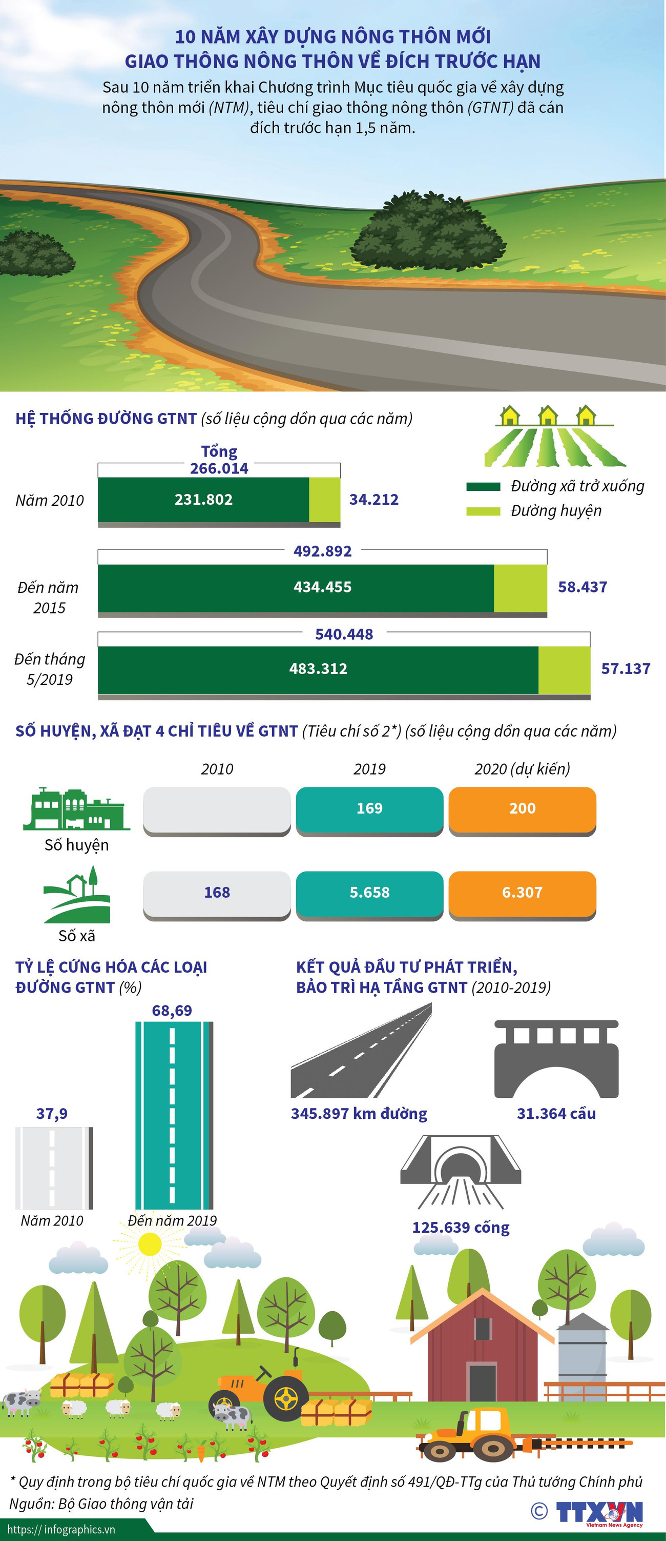 10 năm xây dựng nông thôn mới: Giao thông nông thôn về đích trước hạn ảnh 1