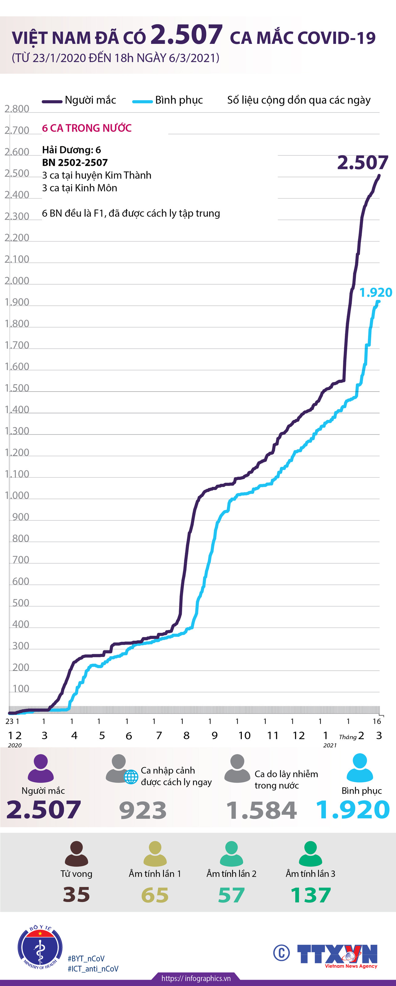 [Infographics] Việt Nam đã ghi nhận 2.507 ca mắc COVID-19 ảnh 1
