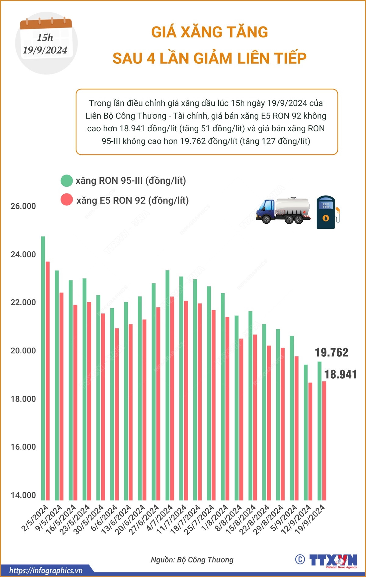 dieu chinh gia xang_19.9.png