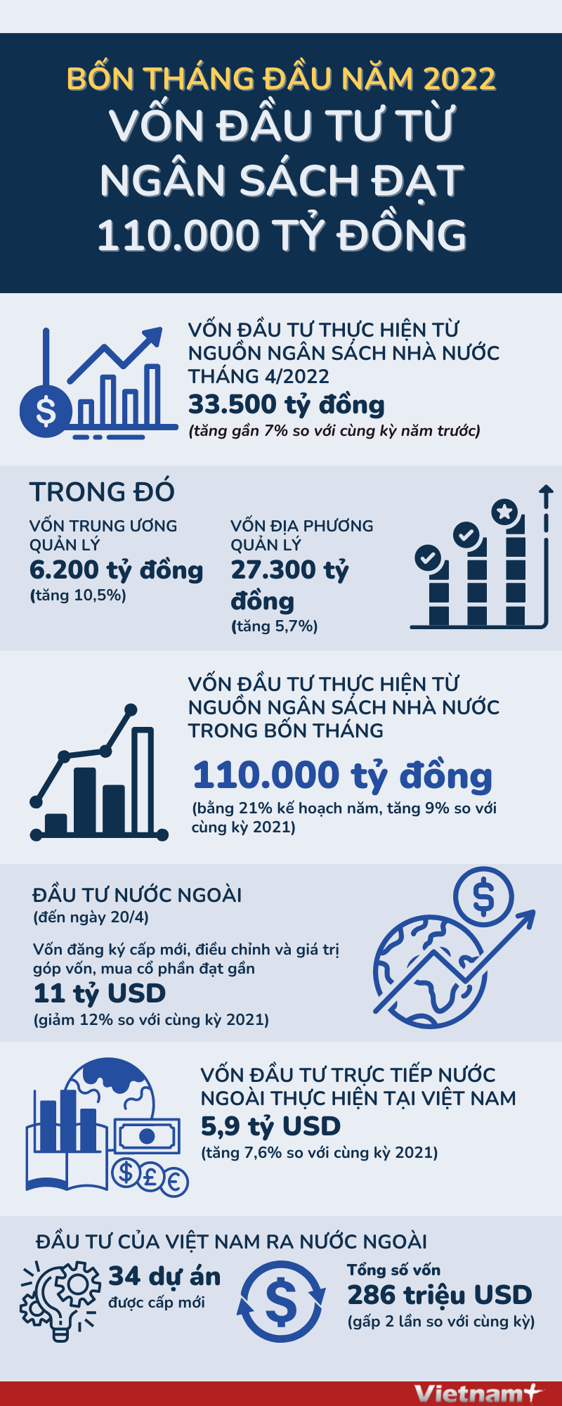 [Infographics] Vốn đầu tư từ ngân sách đạt khoảng 110.000 tỷ đồng ảnh 1