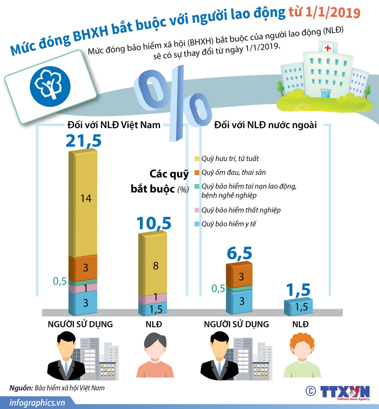 [Infographics] Mức đóng BHXH bắt buộc với người lao động từ 1/1/2019 ảnh 1