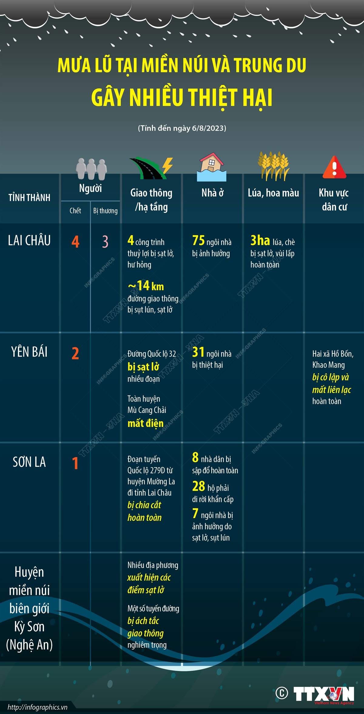 Thiệt hại nặng nề do mưa lũ gây ra tại miền núi và trung du Bắc Bộ ảnh 1