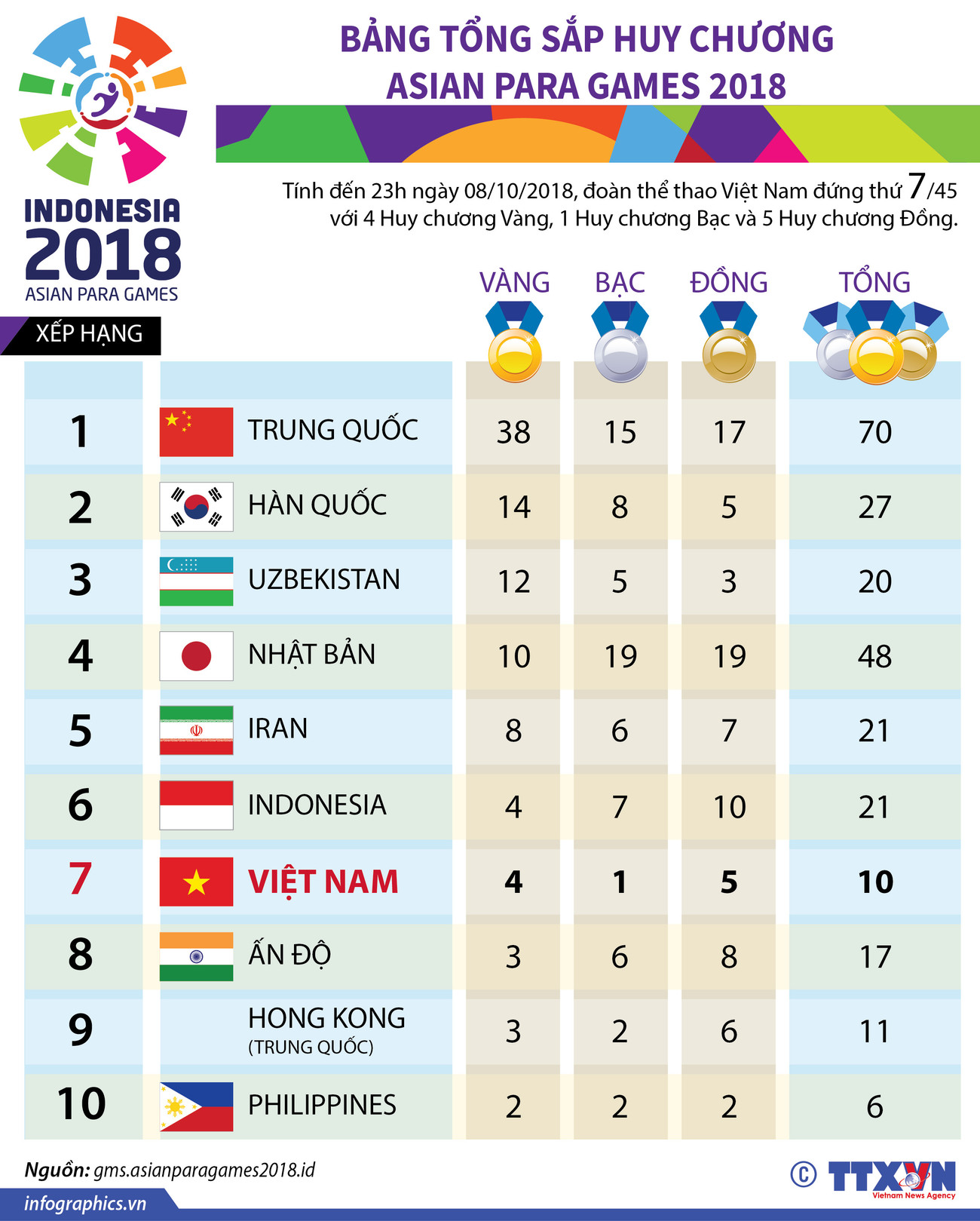 [Infographics] Bảng tổng sắp huy chương Asian Para Games 2018 ảnh 1