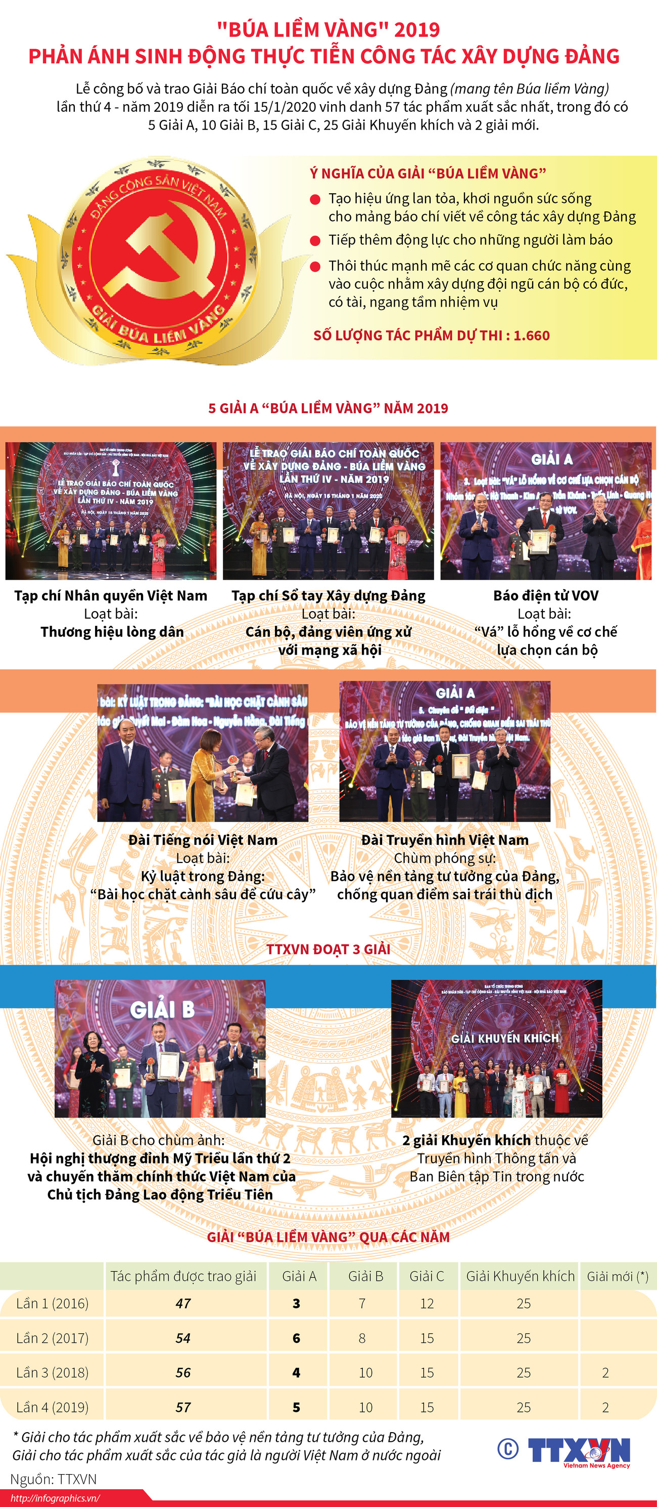 [Infographics] Búa liềm Vàng phản ánh sinh động công tác xây dựng Đảng ảnh 1