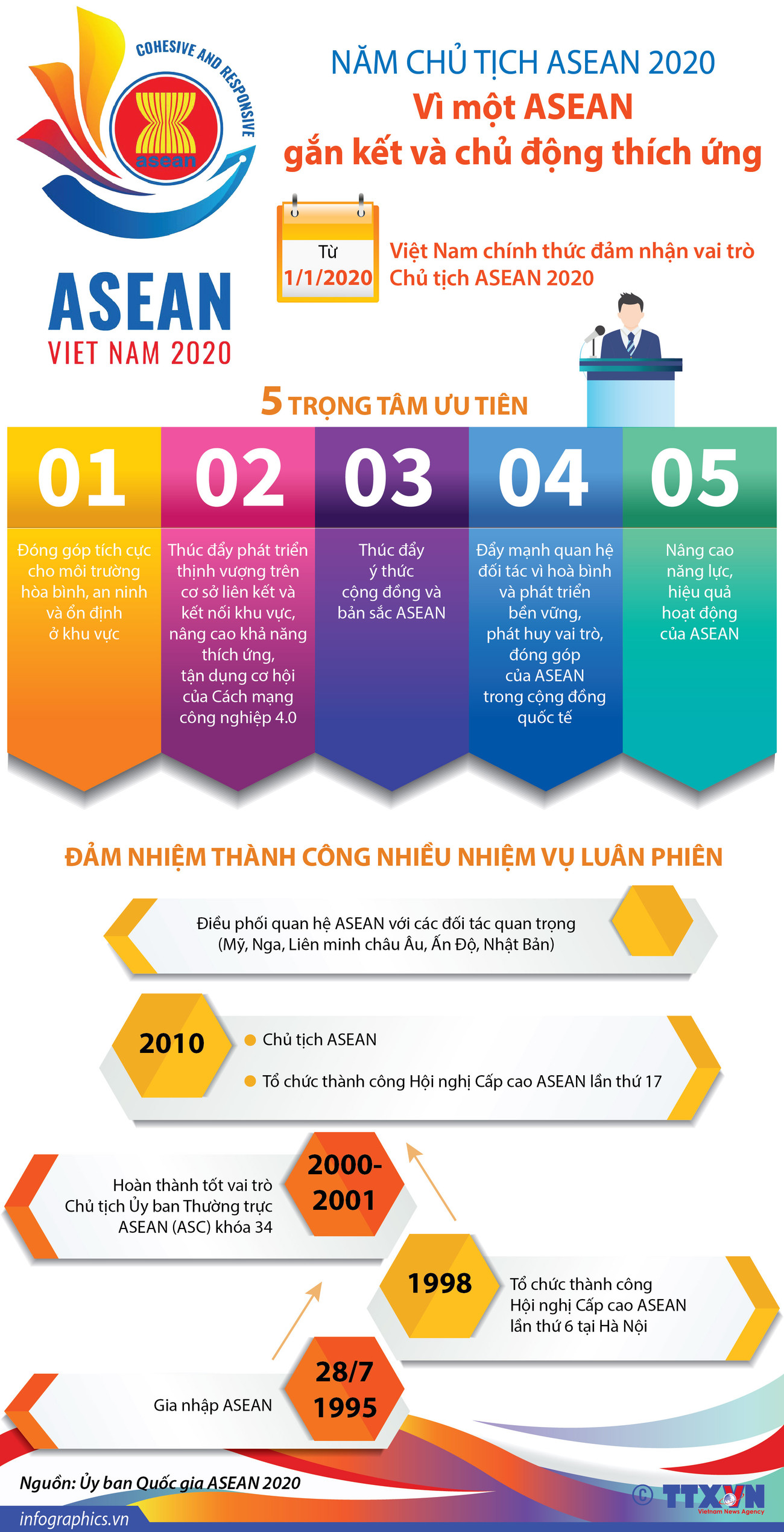 [Infographics] Vì một ASEAN gắn kết và chủ động thích ứng ảnh 1