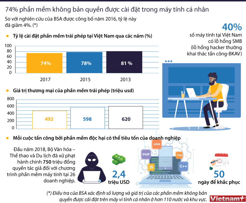 [Infographics] Tỷ lệ vi phạm bản quyền phần mềm máy tính ở Việt Nam ảnh 1