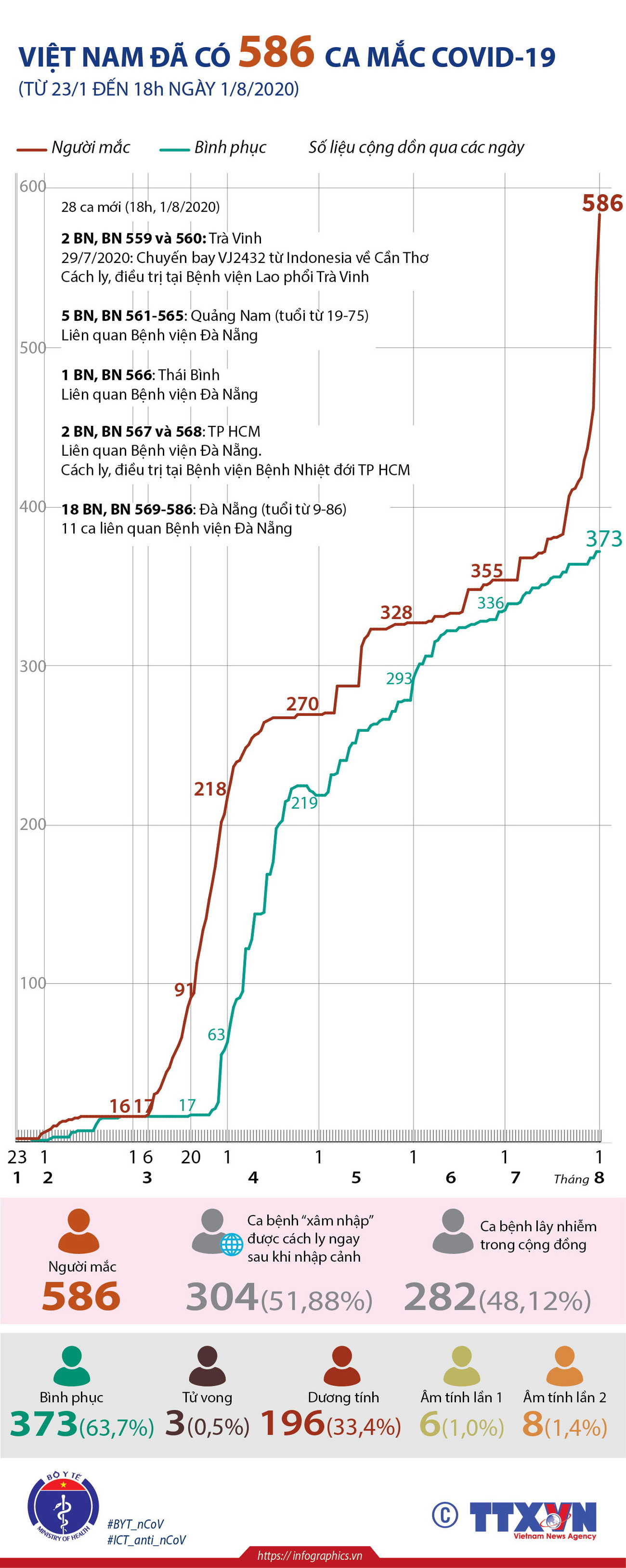 [Infographics] Thêm 28 ca nhiễm mới, Việt Nam có 586 ca mắc COVID-19 ảnh 1