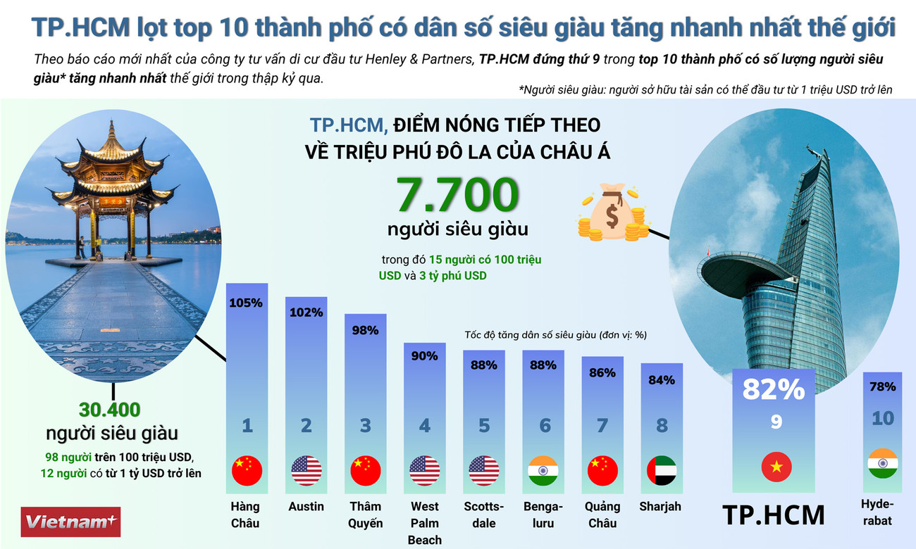 TP.HCM lọt top 10 thành phố có dân số siêu giàu tăng nhanh nhất ảnh 1