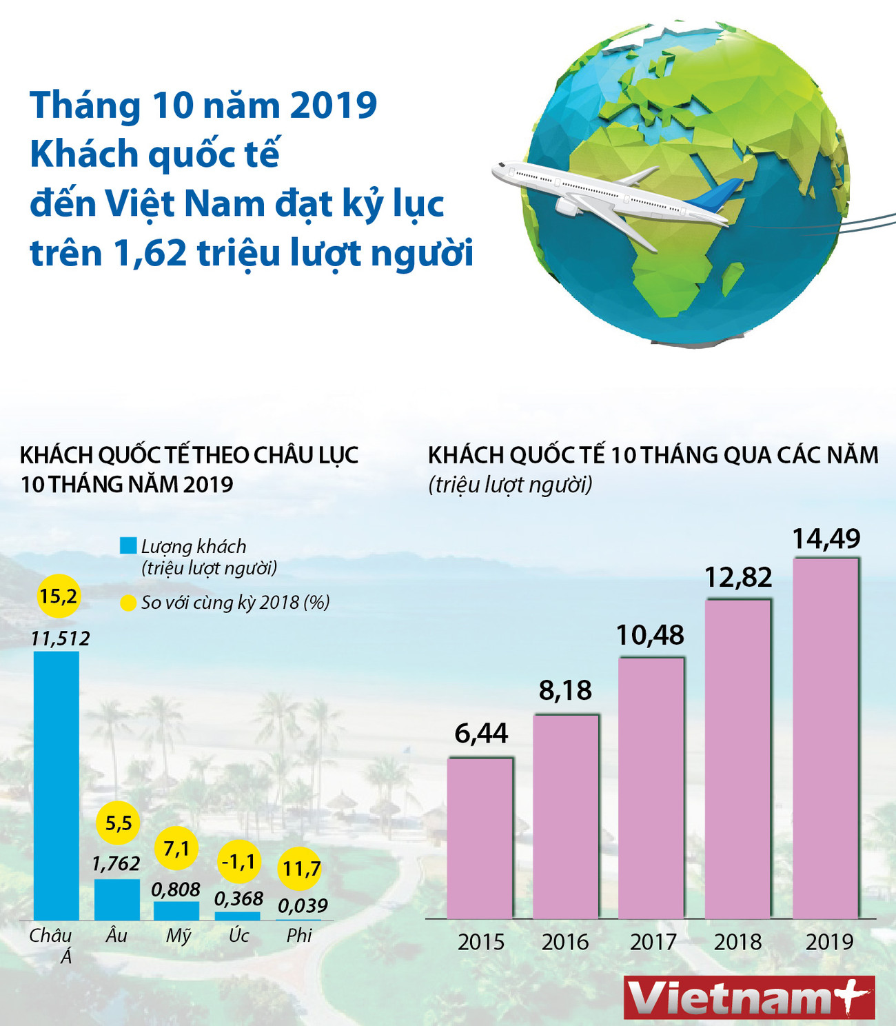 [Infographics] 14,49 triệu lượt khách quốc tế đến Việt Nam ảnh 1