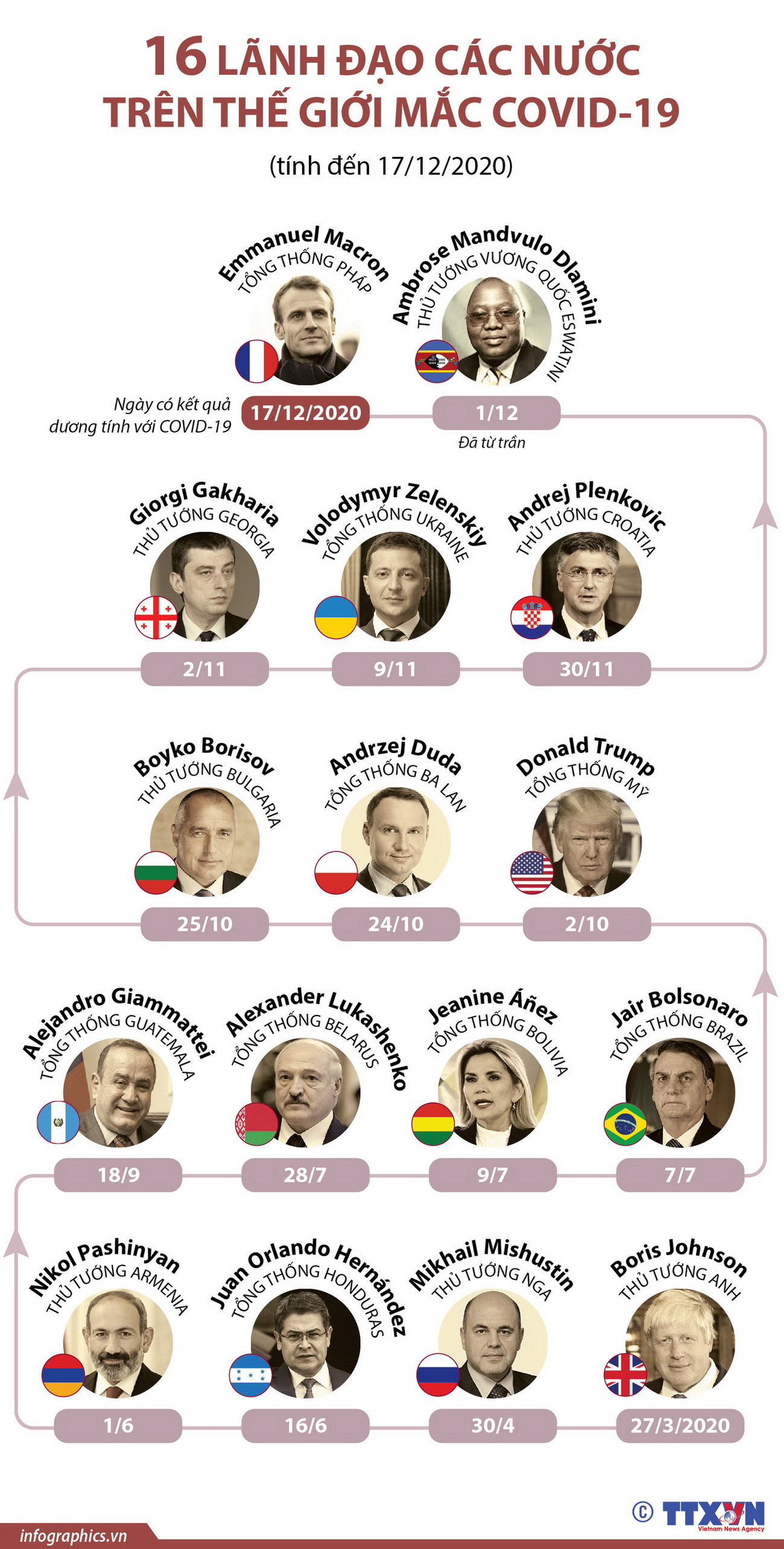 [Infographics] 16 lãnh đạo các nước trên thế giới mắc COVID-19 ảnh 1