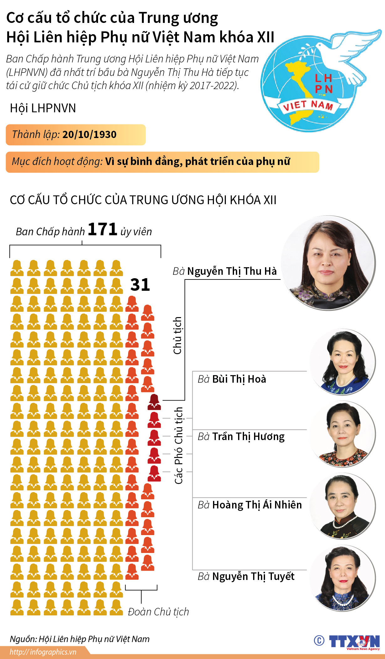 [Infographics] Cơ cấu tổ chức của TW Hội Liên hiệp Phụ nữ Việt Nam ảnh 1
