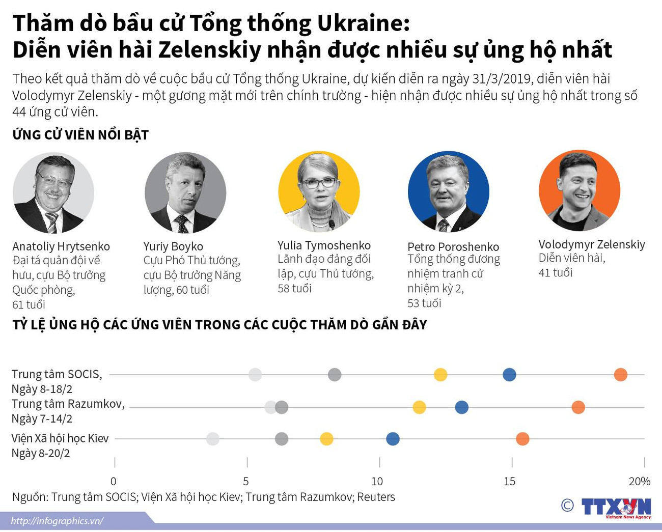 [Infographics] Kết quả thăm dò về cuộc bầu cử Tổng thống Ukraine ảnh 1