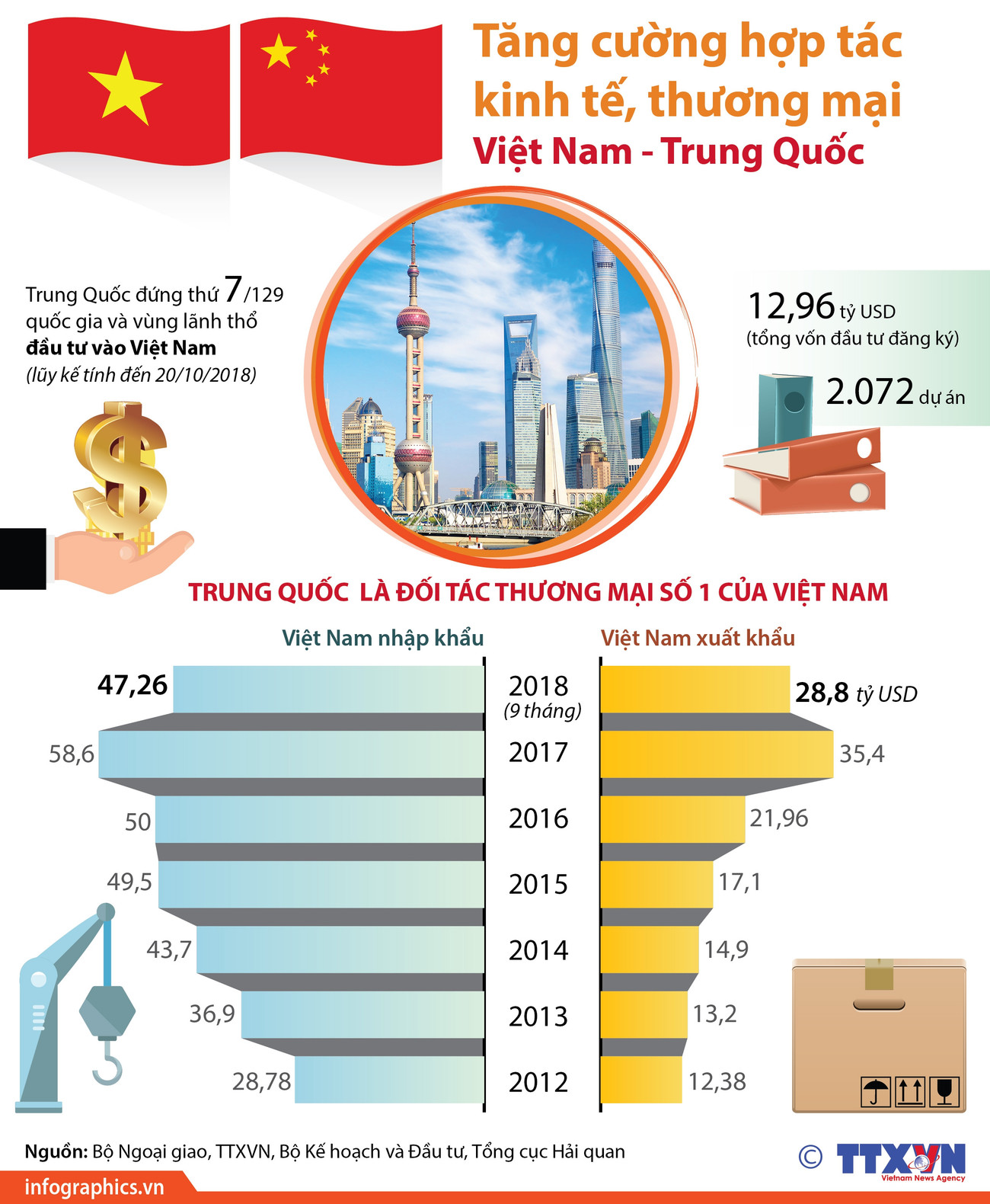 Tăng cường hợp tác kinh tế, thương mại Việt Nam-Trung Quốc ảnh 1