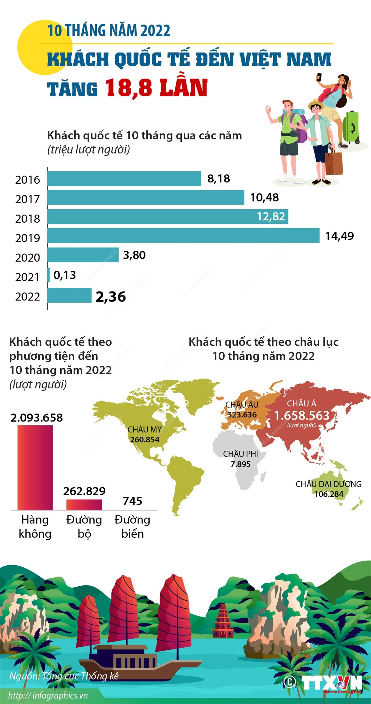 [Infographics] 10 tháng qua, khách quốc tế đến Việt Nam tăng 18,8 lần ảnh 1