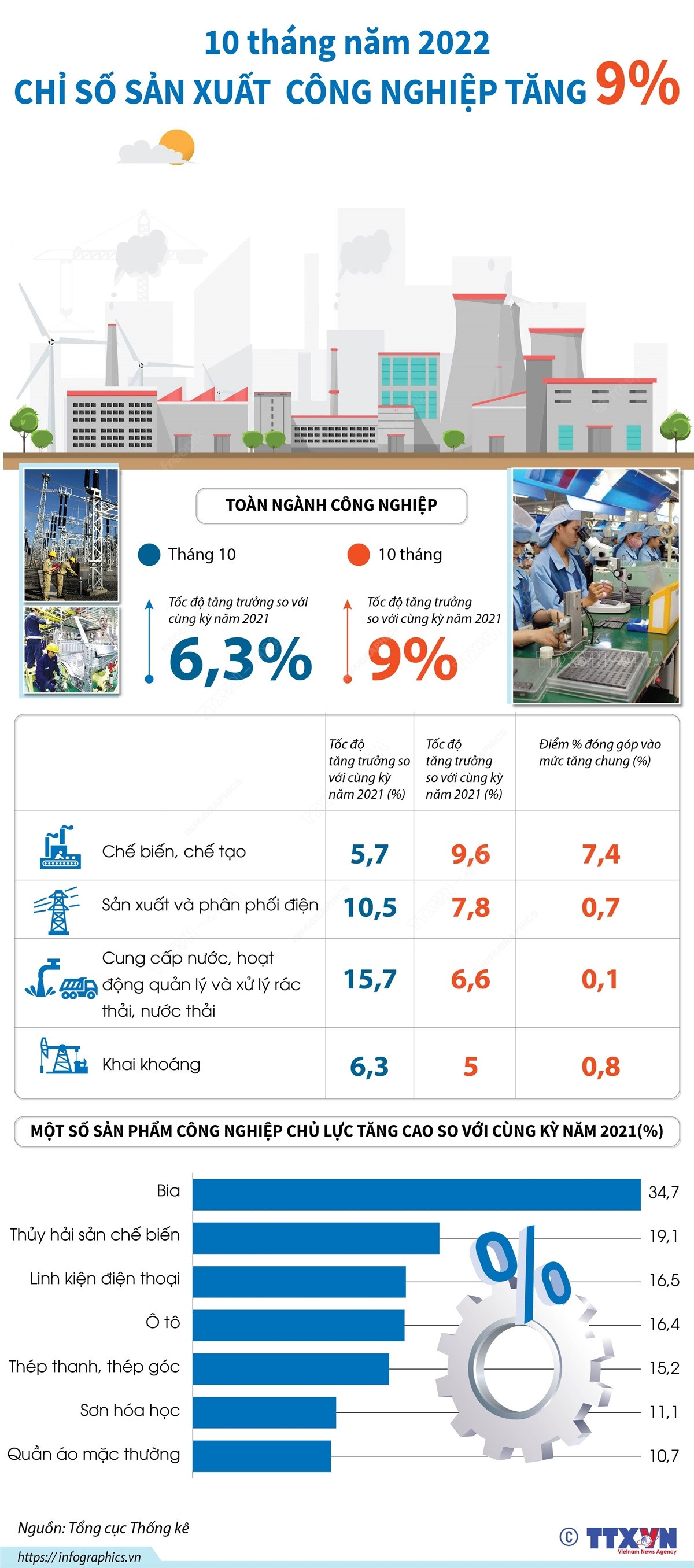 [Infographics] 10 tháng qua, chỉ số sản xuất công nghiệp tăng 9% ảnh 1