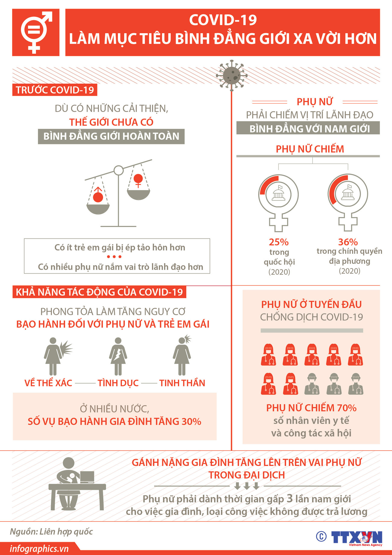 [Infographics] COVID-19 làm mục tiêu bình đẳng giới xa vời hơn ảnh 1